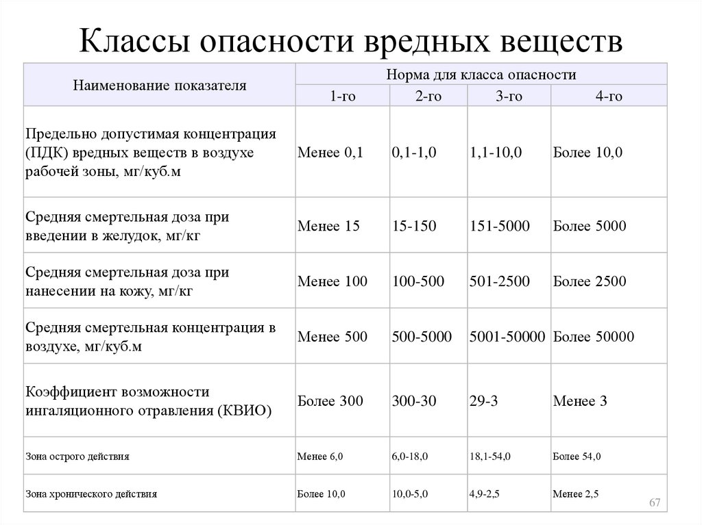 Классы опасности труда