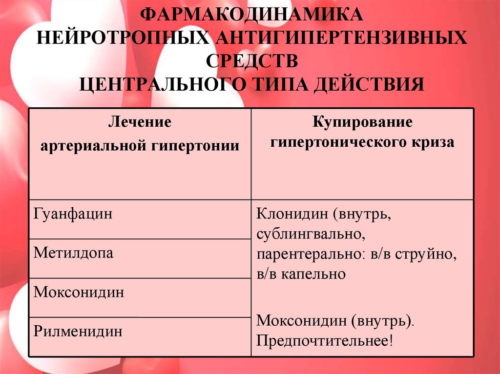 Моксонидин при гипертоническом кризе. Нейротропные антигипертензивные средства. Механизм действия нейротропных антигипертензивных средств. Локализация и механизмы действия антигипертензивных средств. Нейротропные центрального действия препараты.