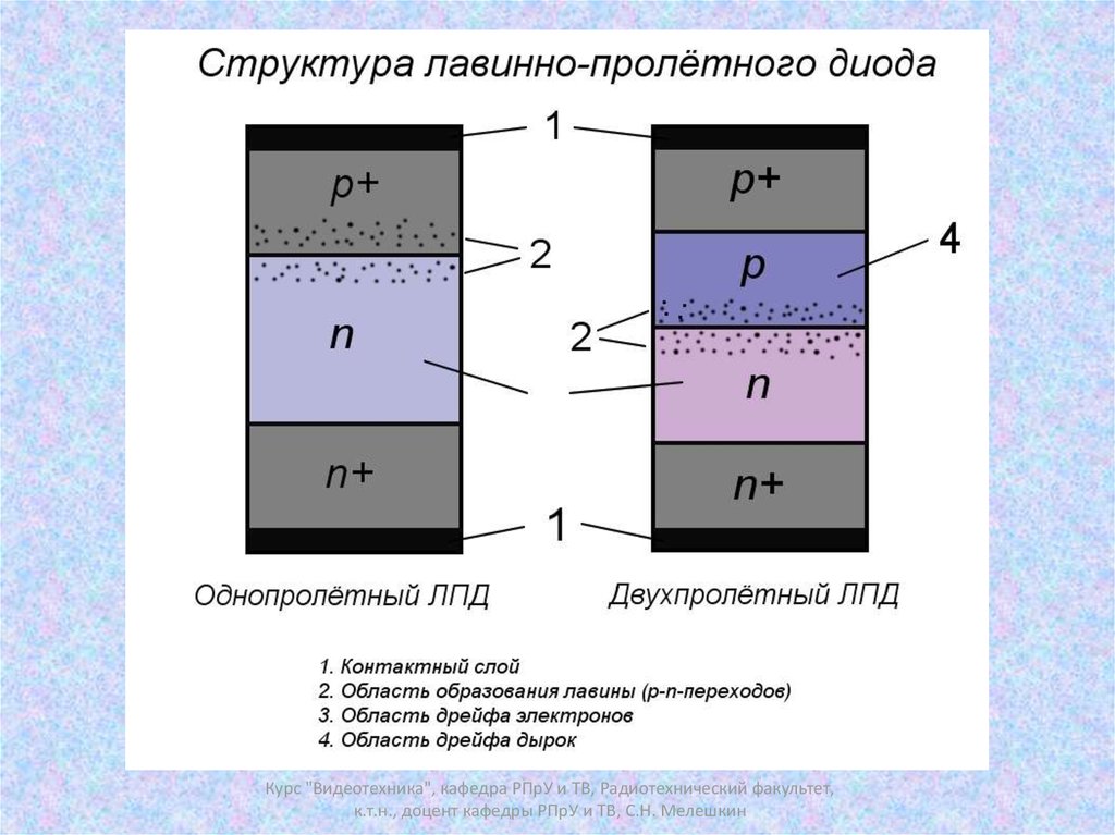 Структура диода