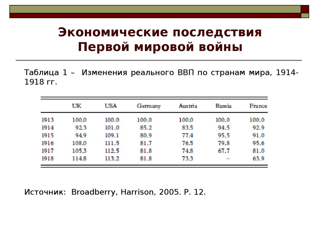 Последствия первой мировой войны презентация