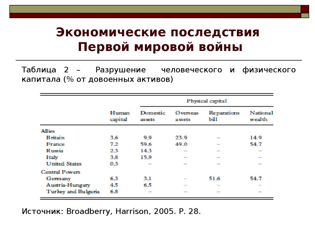 Презентация последствия первой мировой войны для россии