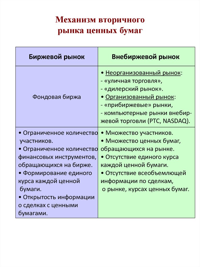 Биржевой и внебиржевой рынок