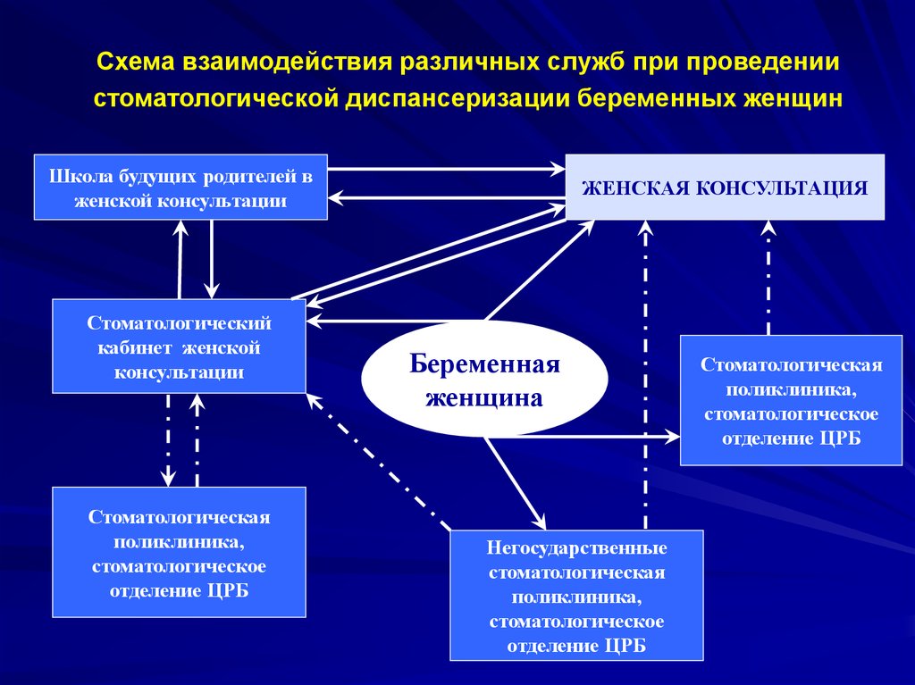 Различными службами. Роль врача стоматолога в диспансеризации беременных. Роль врача стоматолога в антенатальной охране плода. Диспансеризация беременных в стоматологии. Роль врача стоматолога в диспансеризации беременных презентация.