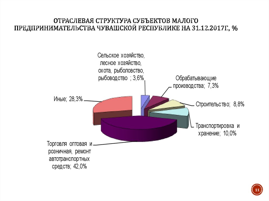 Отраслевая структура. Отраслевая структура малого предпринимательства. Структура субъектов малого предпринимательства. Отраслевая структура малого бизнеса. Отраслевая структура малых и средних предприятий.