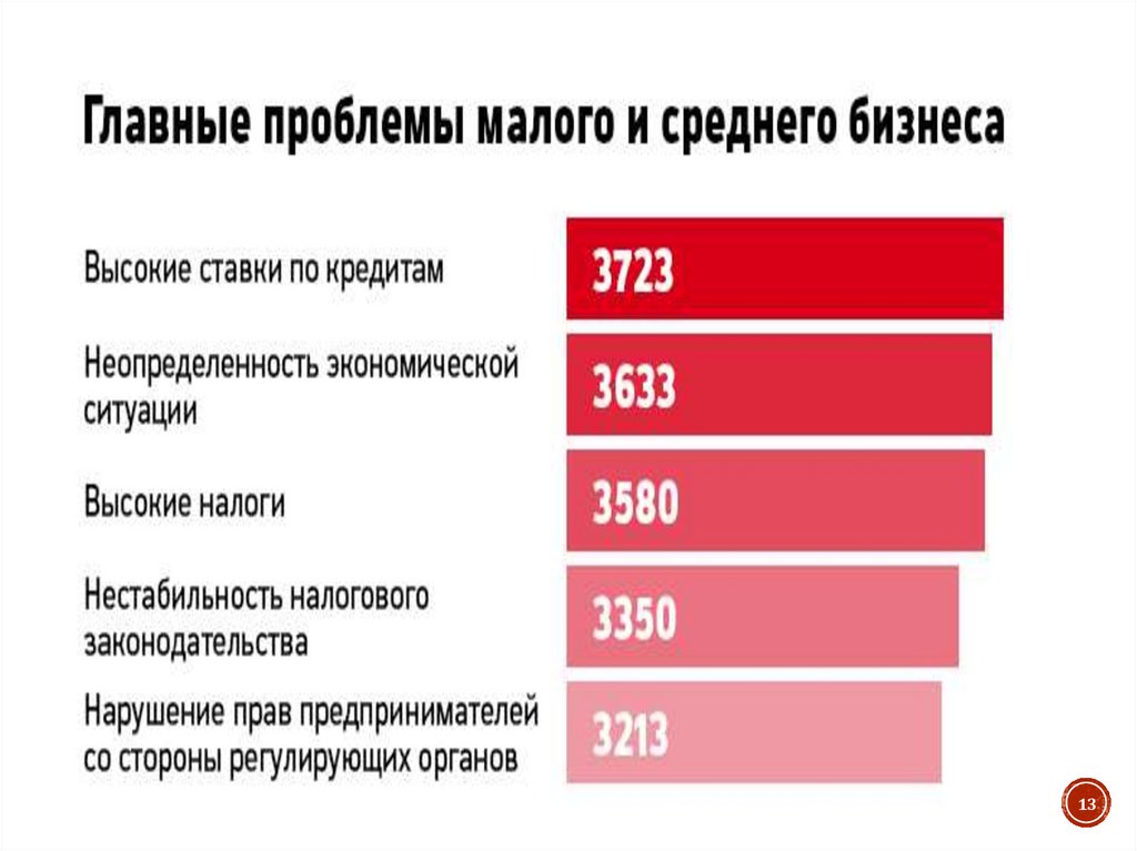 Проблемы малого. Основные проблемы малого бизнеса. Малый бизнес в России. Малый и средний бизнес в России. Налоги для среднего бизнеса.