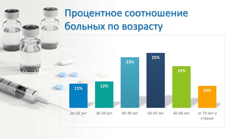 Процентное соотношение