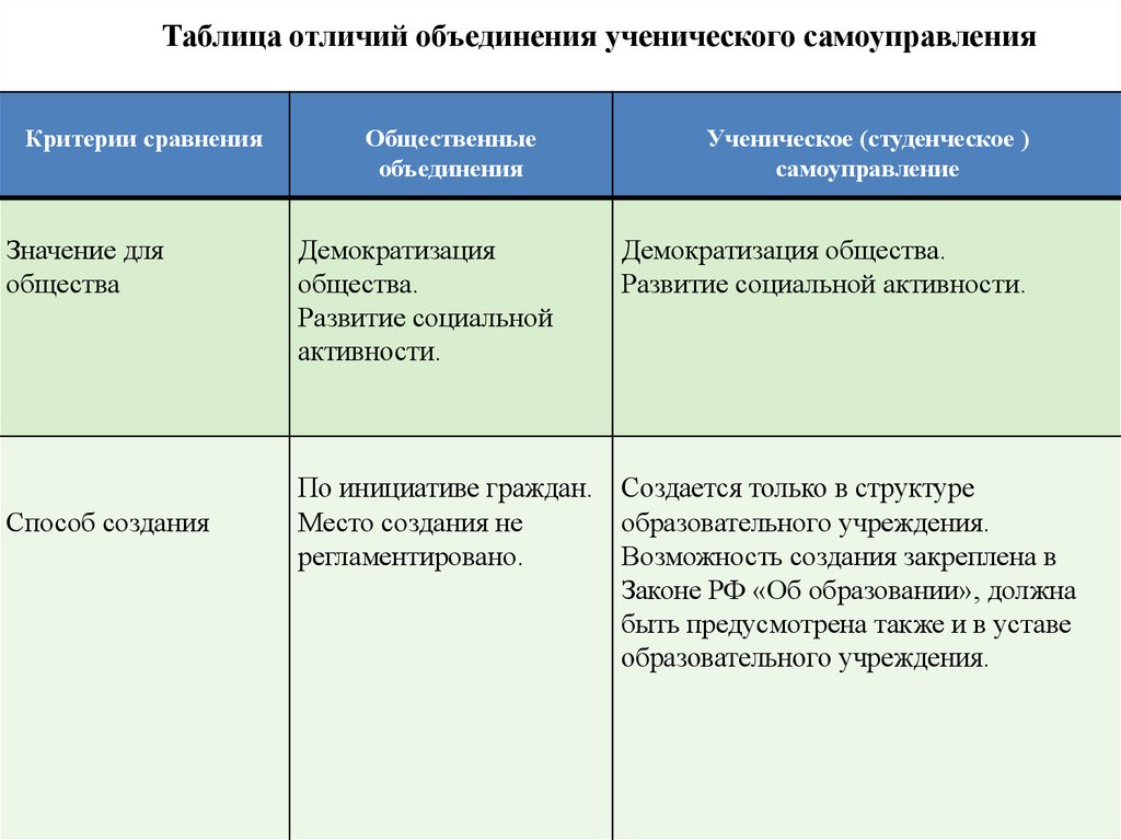 Объединение различия. Общественные организации и объединения различия. Таблица различий ДОО И органов ученического самоуправления. Отличия общественных объединений. Отличие объединения от организации.