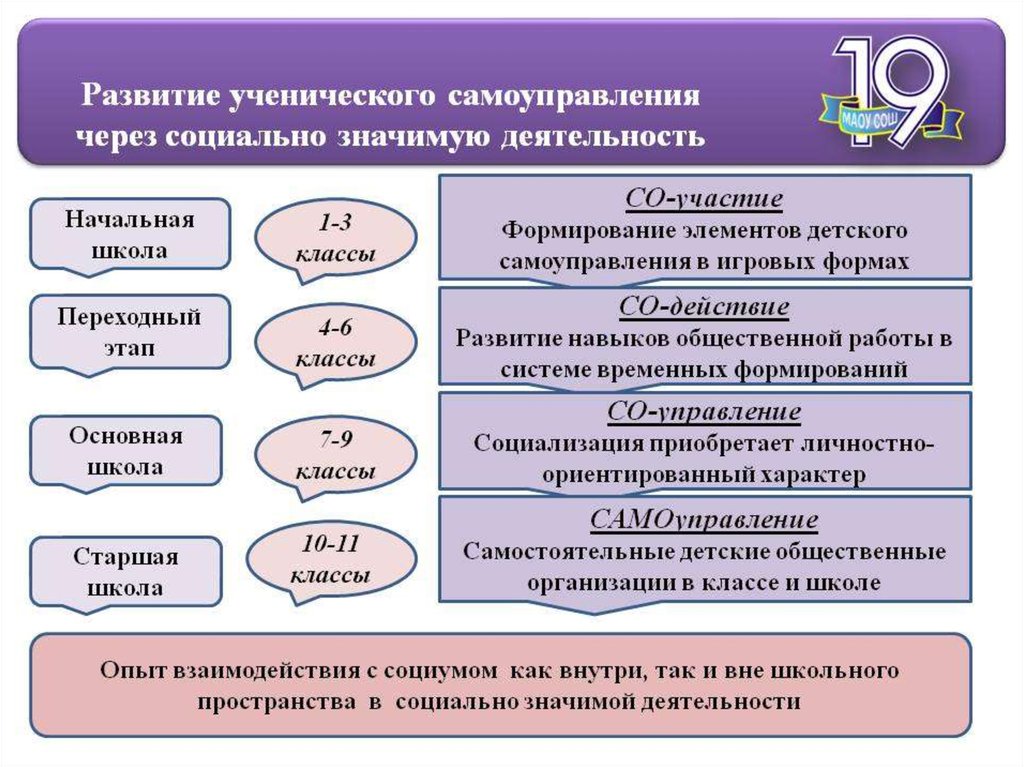 Этапы становления школы