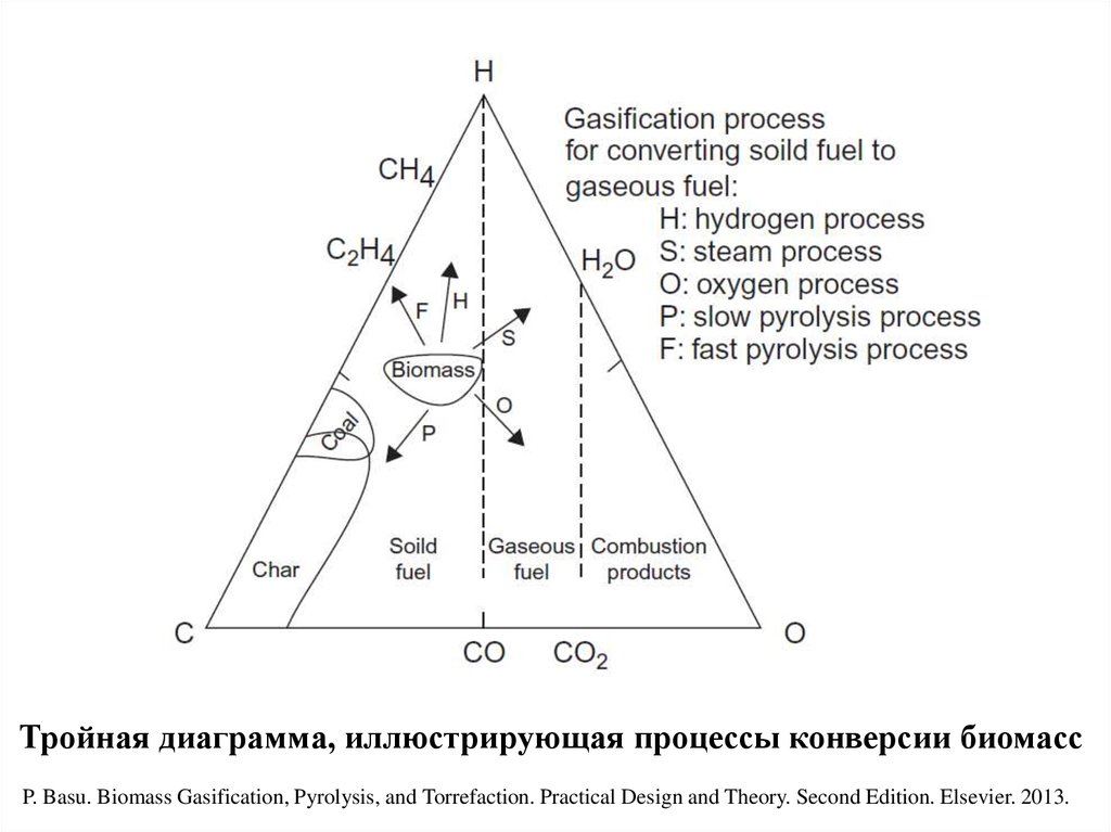 Тройная диаграмма, иллюстрирующая процессы конверсии биомасс