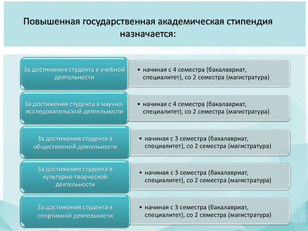 Повышенные стипендии за достижения. Документы на правительственную стипендию. Повышенная Академическая стипендия. Стипендиальная программа картинка.