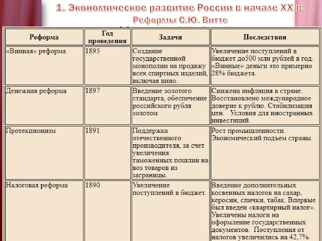 Реформы таблица 9 класс. Реформы с ю Витте таблица. Реформы в начале 20 века в России. Реформы 20 века таблица. Экономические реформы Витте.