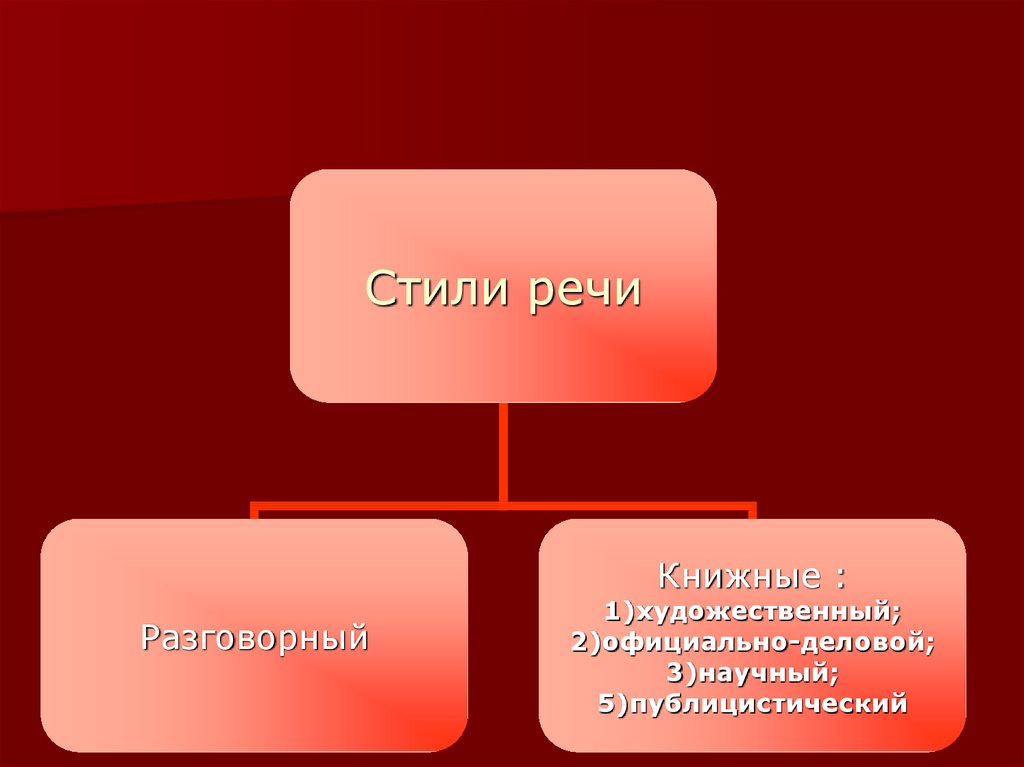 Стили речи разговорный и книжный художественный и научный 3 класс презентация