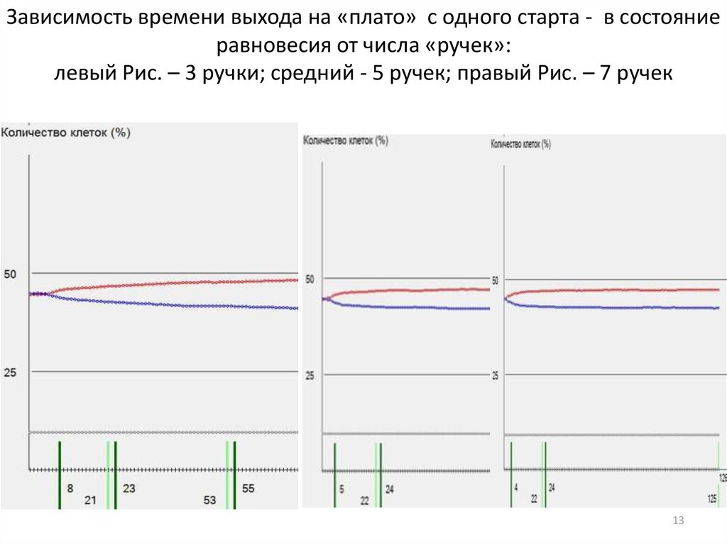 Время зависим