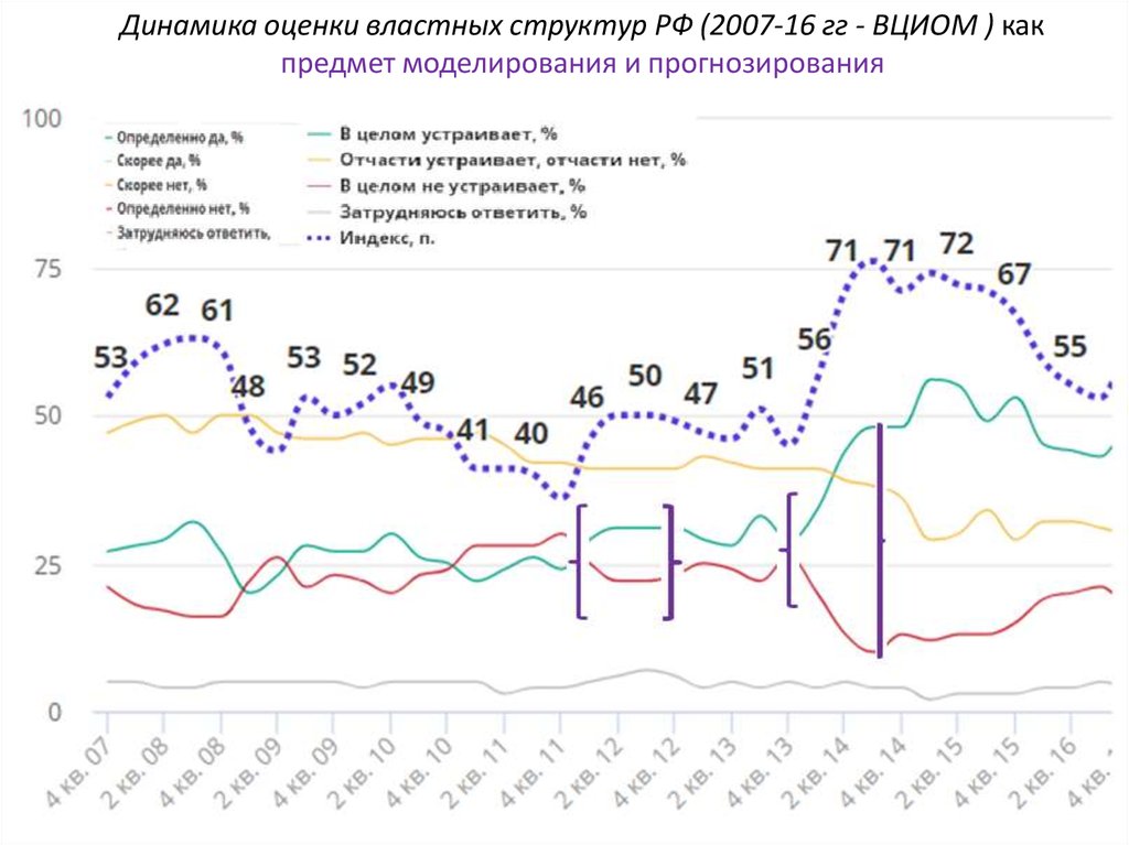 Динамика оценок. Оценка динамики картина. Оценка динамики нумерологической картины.