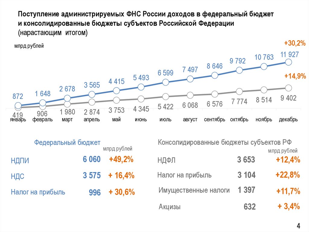 Поступление администрируемых ФНС России доходов в федеральный бюджет и консолидированные бюджеты субъектов Российской Федерации