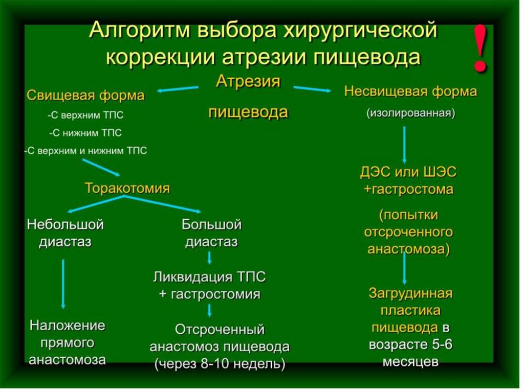 Атрезия пищевода. Дифференциальный диагноз атрезии пищевода. Атрезии пищевода тактика. Атрезия пищевода диф диагноз. Клинические проявления атрезии пищевода.