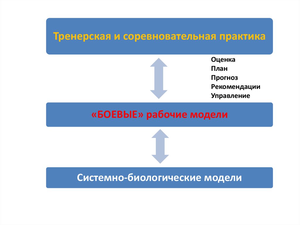 Оценка планов. План и прогноз. Биологическая модель теории. Оцените план. Биологическая модель в управлении организацией.