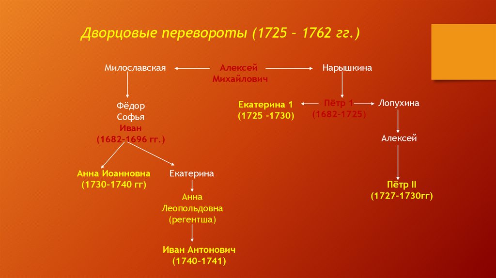 Эпоха дворцовых переворотов схема