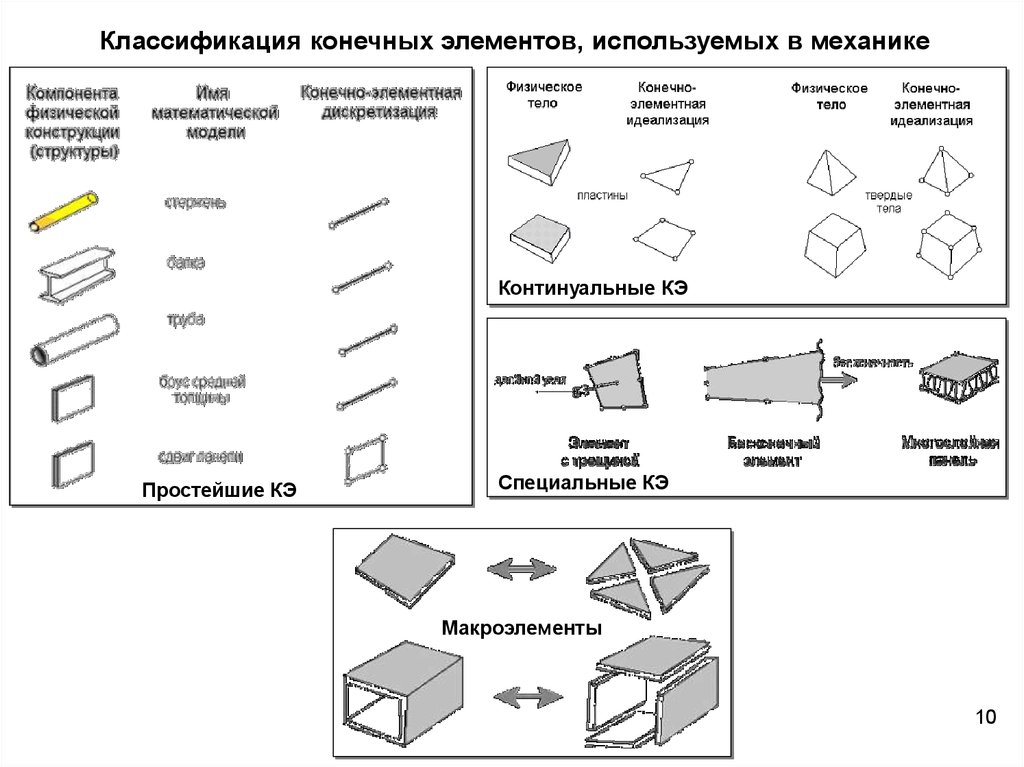 Схемы метода конечных элементов высоких порядков точности