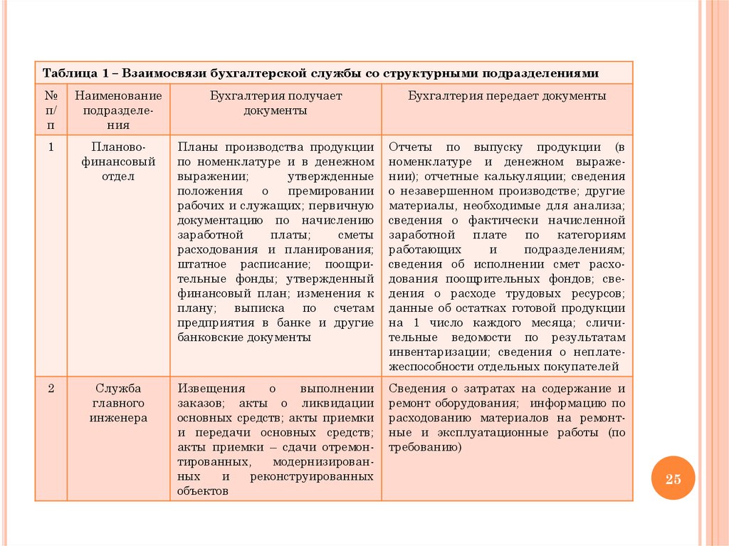 Регламент взаимодействия между структурными подразделениями образец на производстве