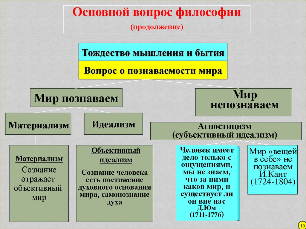 Идеализм кратко и понятно. Тождество бытия и мышления в философии. Основной вопрос философии материализм идеализм агностицизм. Философия тождества в философии это. Основные вопросы мировоззрения.