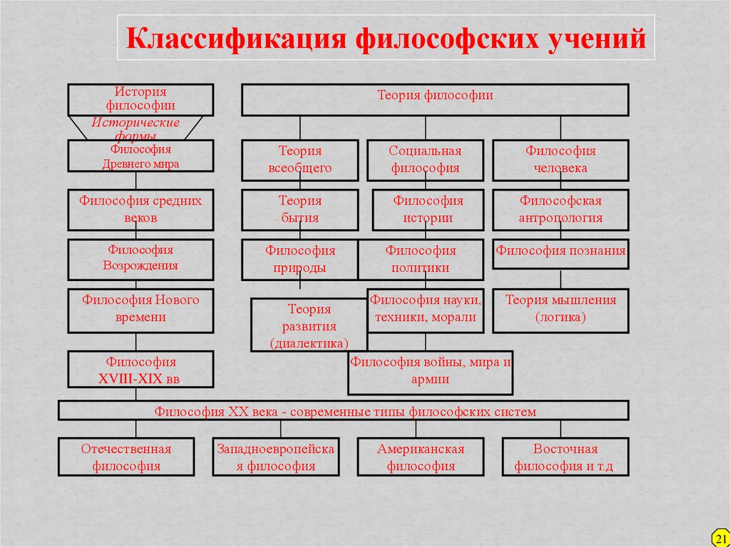 Теория классификации. Классификация философии. Классификация учений философии. Классификация филососовоф. Типы философских учений.