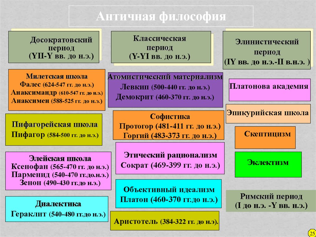 Идеализм в философии. Философия досократовского периода. Исторические этапы развития Западной философии. 1. Античная философия классического периода (школы). Досократовская философия презентация.