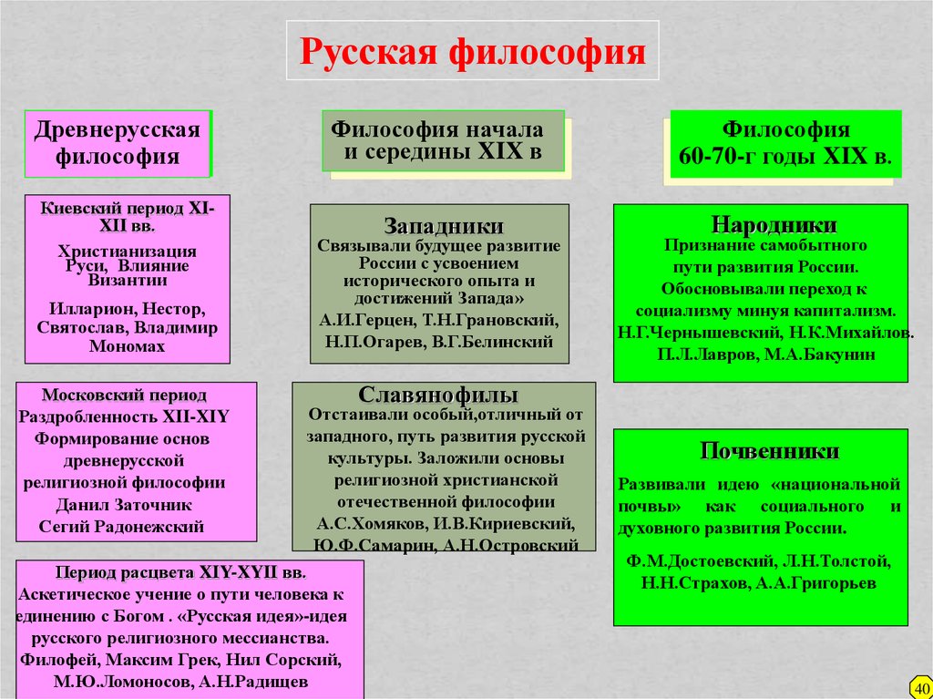 3 исторические типы философского мировоззрения. Древнерусская философия. Философия древней Руси философы. Русская философия начала и середины XIX. Проблематика древнерусской философии.