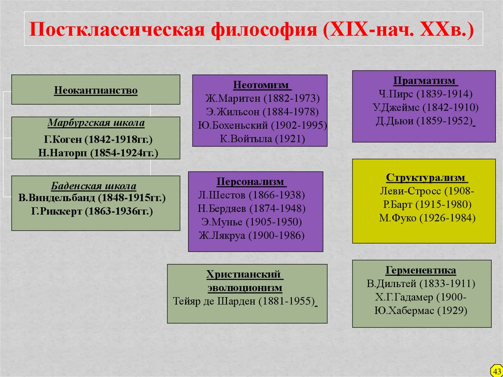 Различные философские школы. Постклассическая философия. Постклассическая философия таблица. Неокантианство в философии. Школы постклассической философии.