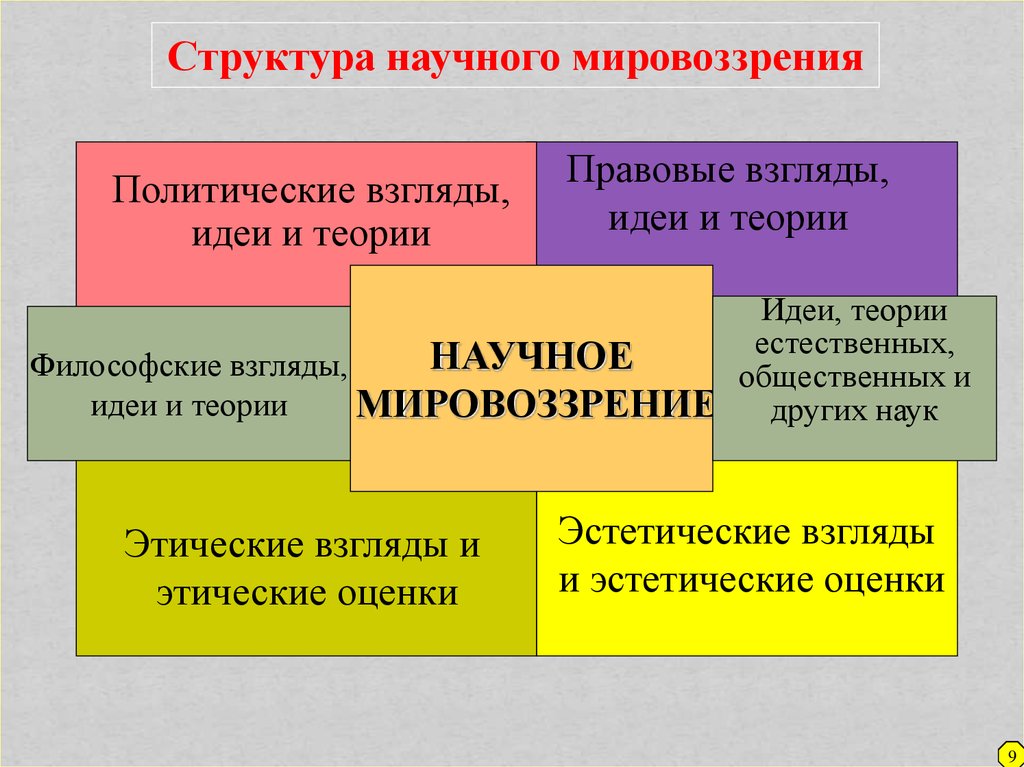 Суть научного мировоззрения. Компоненты научного мировоззрения. Структура научного мировоззрения. Структура научного мировоззрения в философии. Характеристика научного мировоззрения.