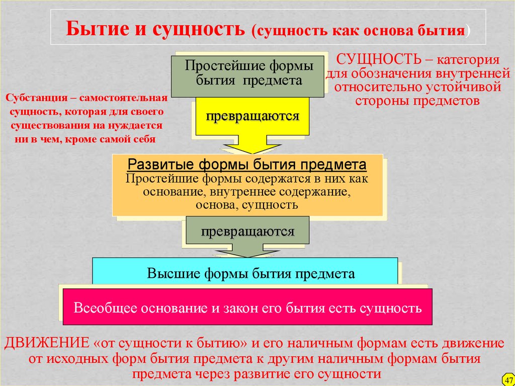 Основы существования. Сущность и формы бытия. Формы простого бытия. Формы существования информации. Основания бытия.