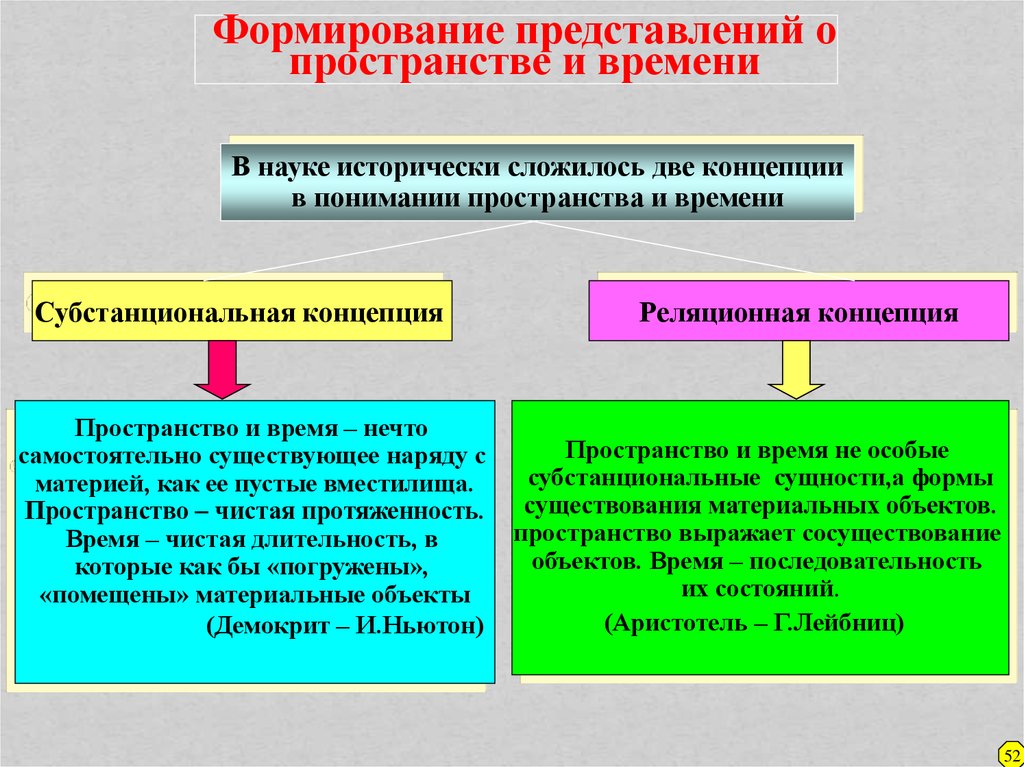 Создание представлений. Реляционная концепция пространства и времени. Субстанциальная и реляционная концепции. Субстанциальная и реляционная концепции пространства. Субстанциальная и реляционная концепции пространства и времени.