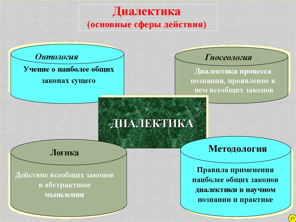 Диалектика презентация по философии