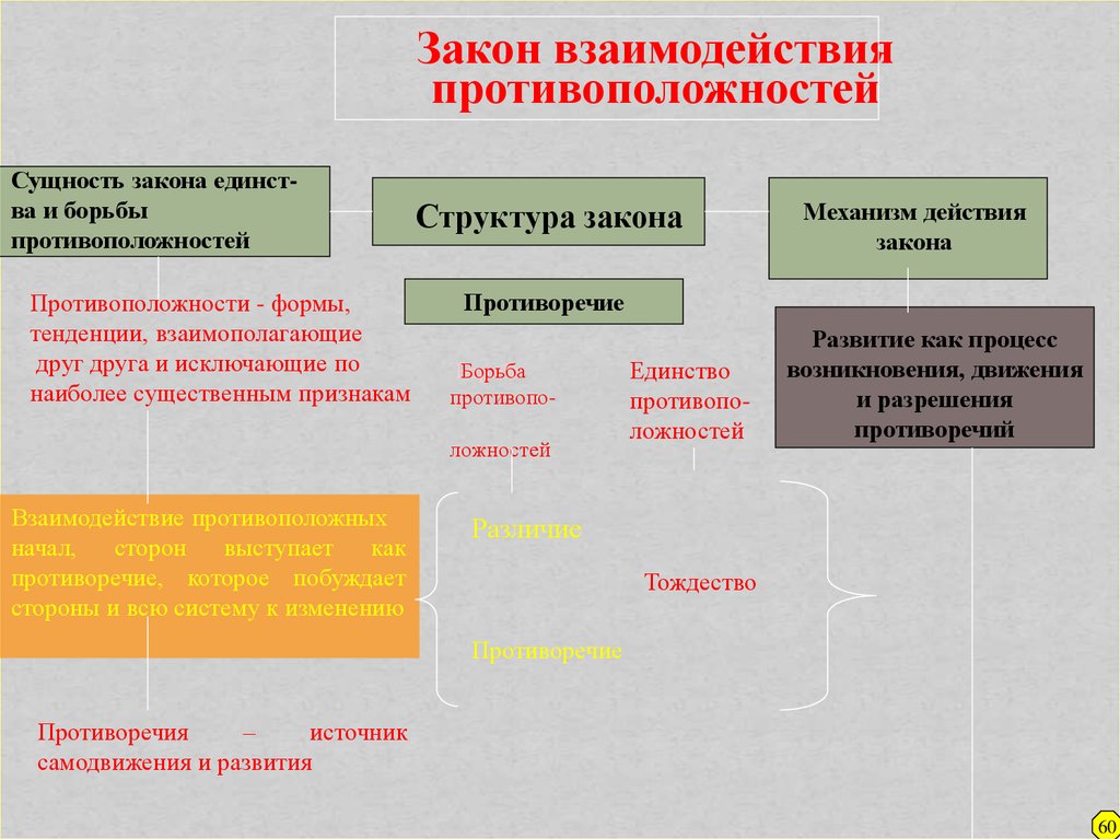 Сущность закономерности. Закон взаимодействия. Взаимодействие противоположностей философия. Взаимодействие человека и закона. Закон взаимосвязи.