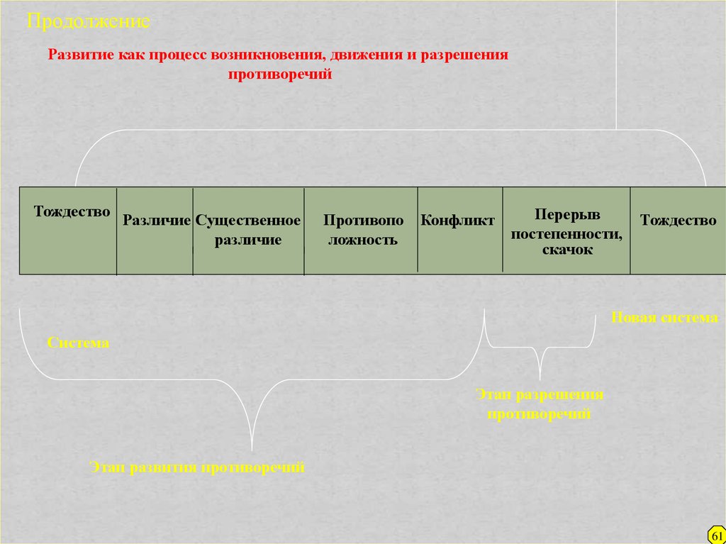 Противоречия в развитии кубы. Тождество и различие в философии. Этапы развития противоречий философия.