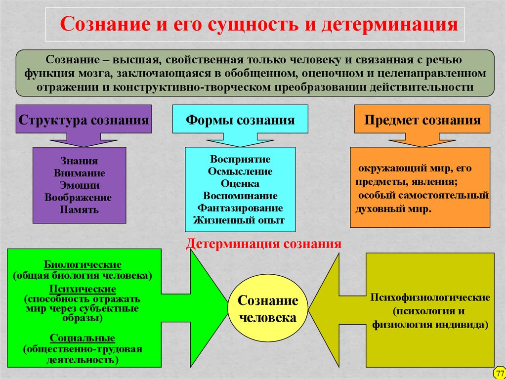 Высшая свойственная. Сознание это Высшая свойственная только человеку и связанная с речью. Сущность детерминации биология. Сознания высшее свойственное человеку. Деятельность свойственна только человеку.