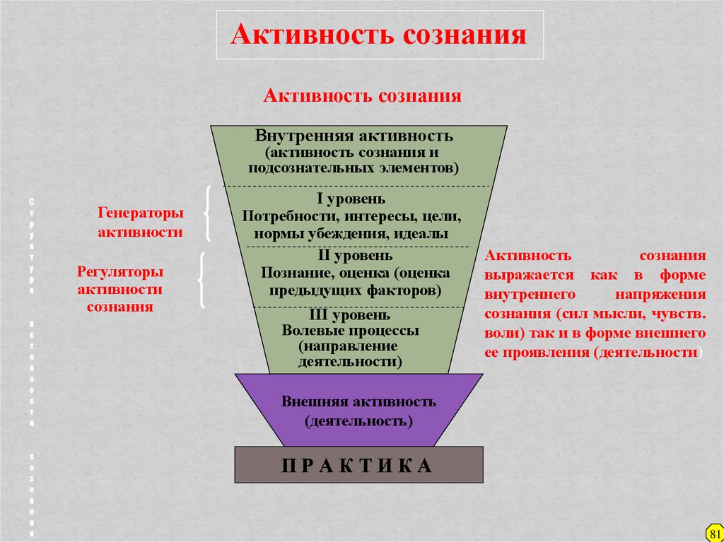 Сознание активность деятельность