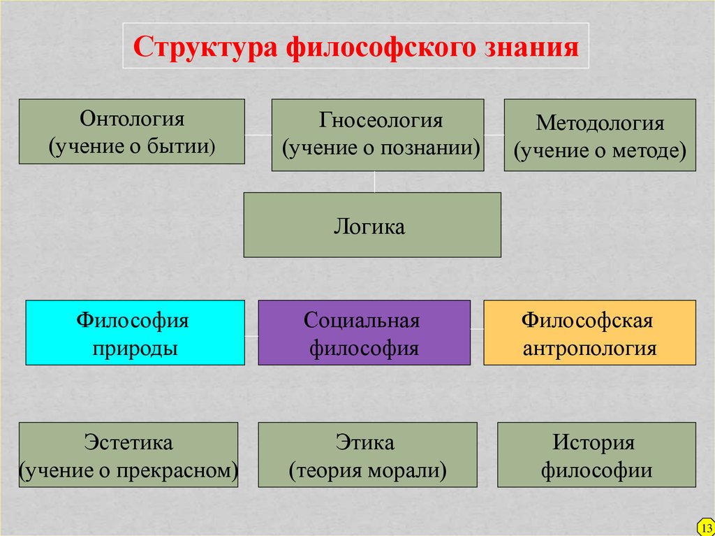 Философия социального познания. Структура философии. Структура философского знания. Структура гносеологии в философии. Структура философии схема.