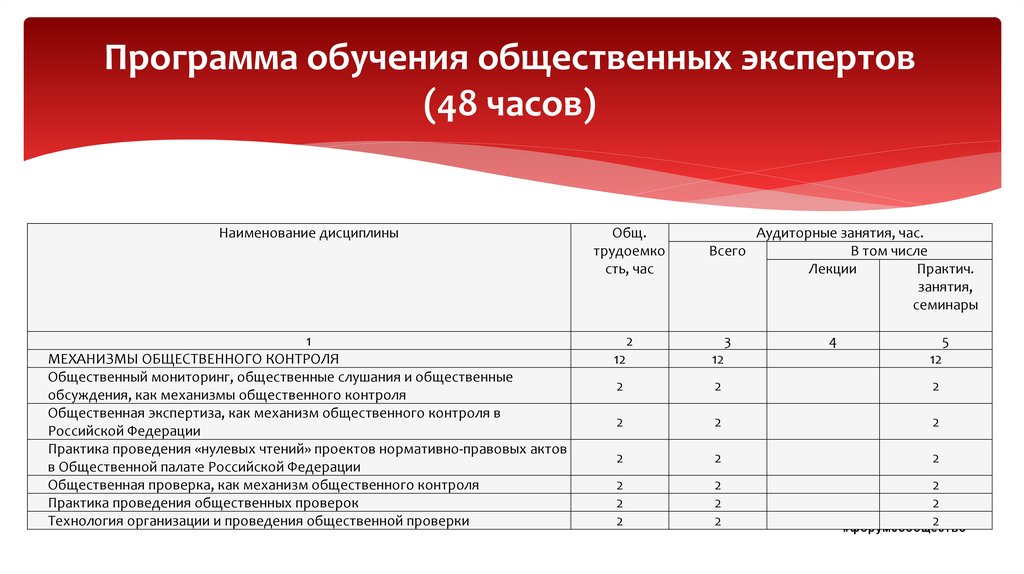 Результаты общественной проверки. Общественная палата РФ проводит общественную экспертизу проектов.