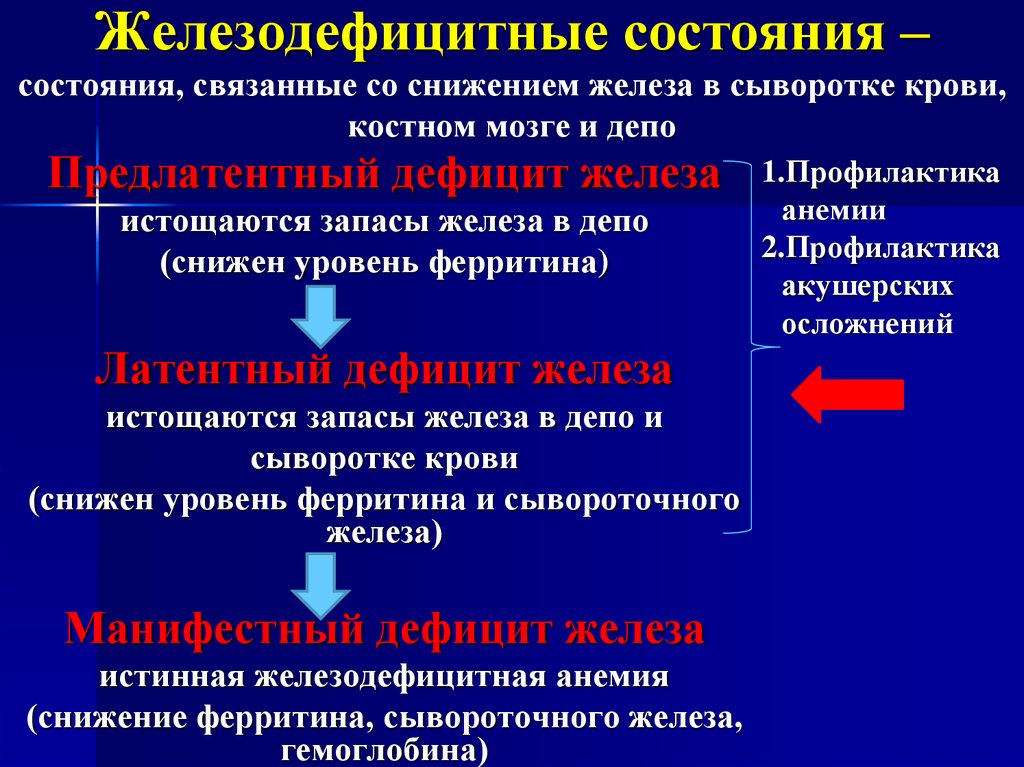 Снижение железа. Механизм развития симптомов железодефицитная анемия. Патогенез железодефицитной анемии. Стадии железодефицитного состояния. Патогенез железорефрактерной анемии.