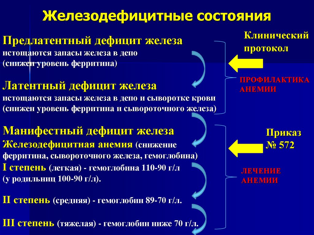 Железодефицитная анемия диаграмма