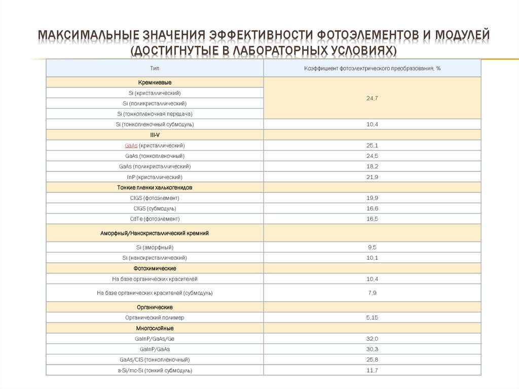 Максимальное значение модуля. Максимальные значения эффективности фотоэлементов. Максимальное значение по городам.
