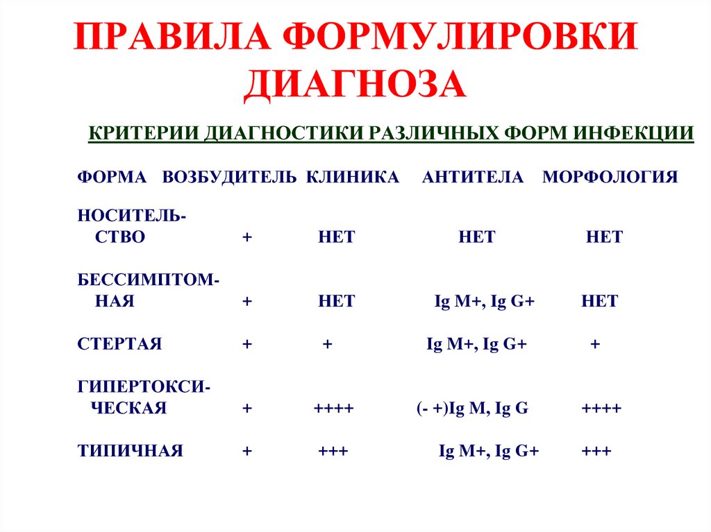 Правило формулировки. Правила формулировки диагноза. Правила формулировки клинического диагноза. Порядок формулировки диагноза. Правила диагностики.