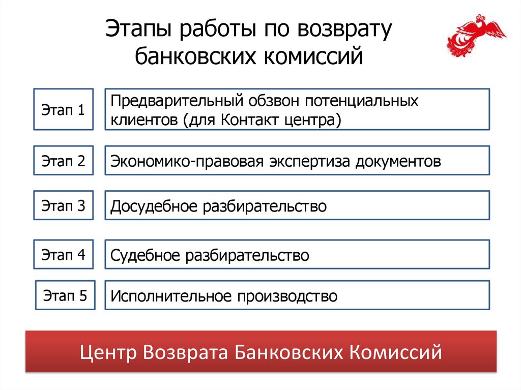 Возврат банка. Этапы работы комиссий. Досудебная работа этапы. Виды кредитных комиссий. Этапы досудебной работы работы.