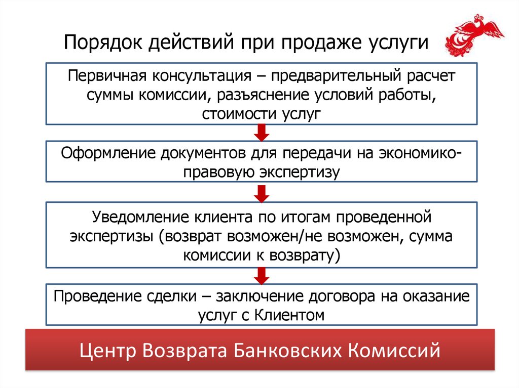 Последовательность ваших действий. Порядок действий при продаже квартиры. Порядок действия при продаже жилого дома. Последовательность при продаже квартир. Алгоритм действий при продаже квартиры.