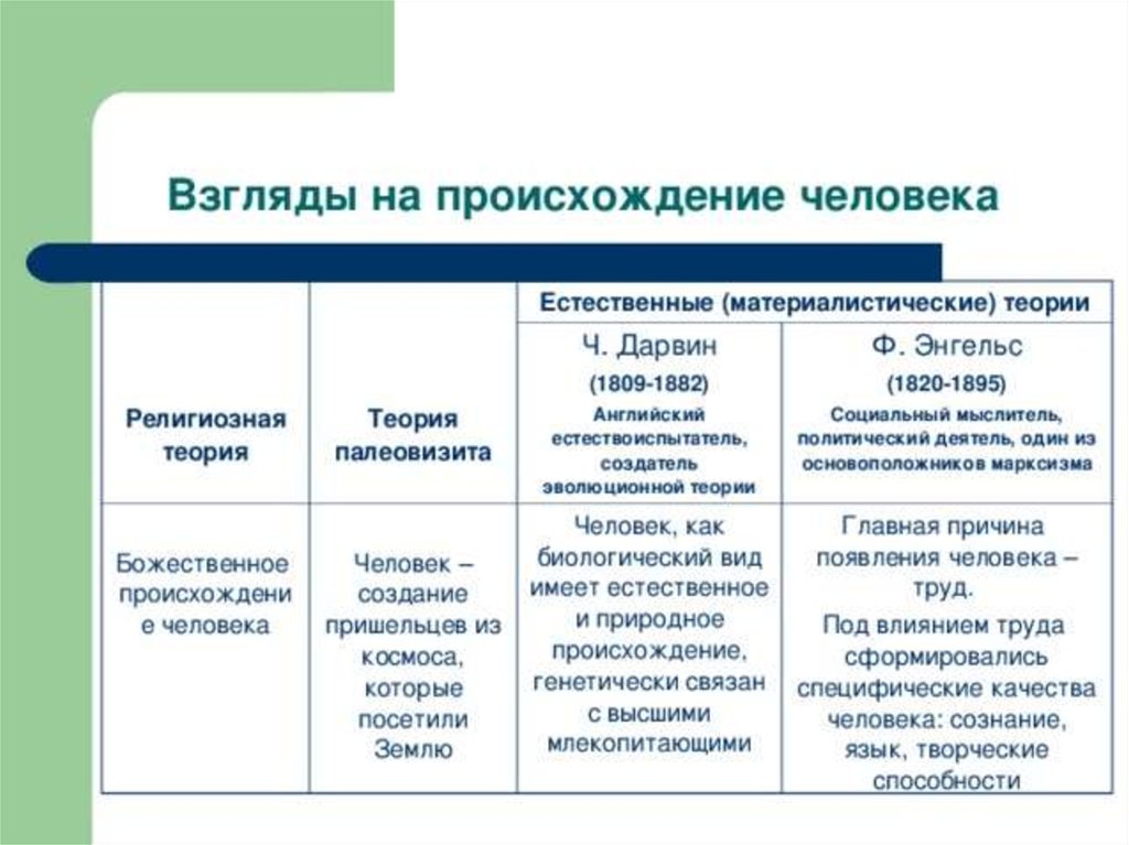 Гипотезы происхождения человека презентация