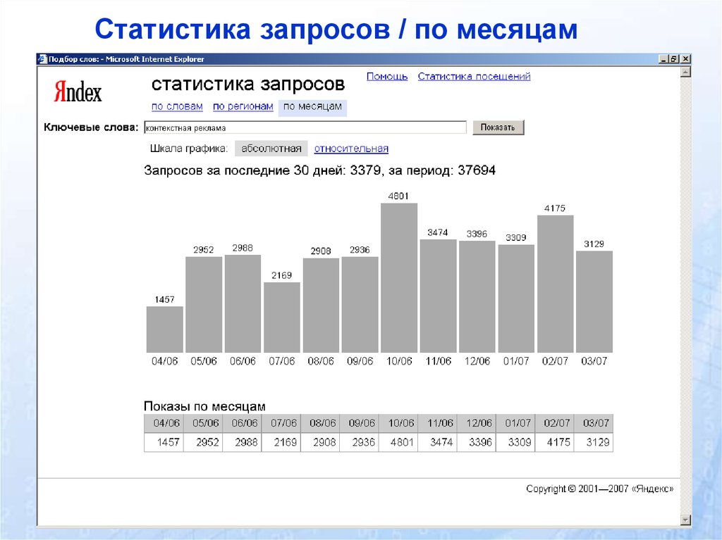 Статистика запросов. Статистика по месяцам. Контекстная реклама статистика. Статистика запросов детей.