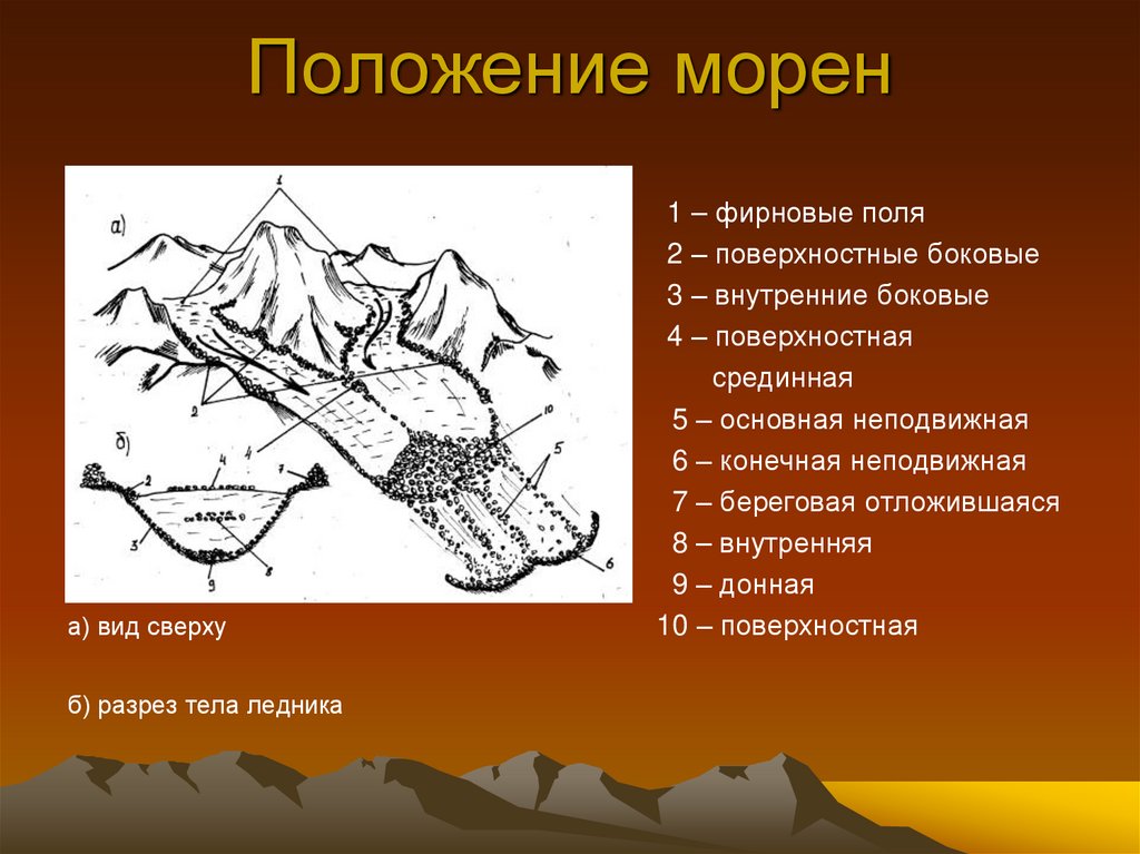 Положение 7. Морены схема. Морены типы Морен. Типы Морен Геология. Донные морены.