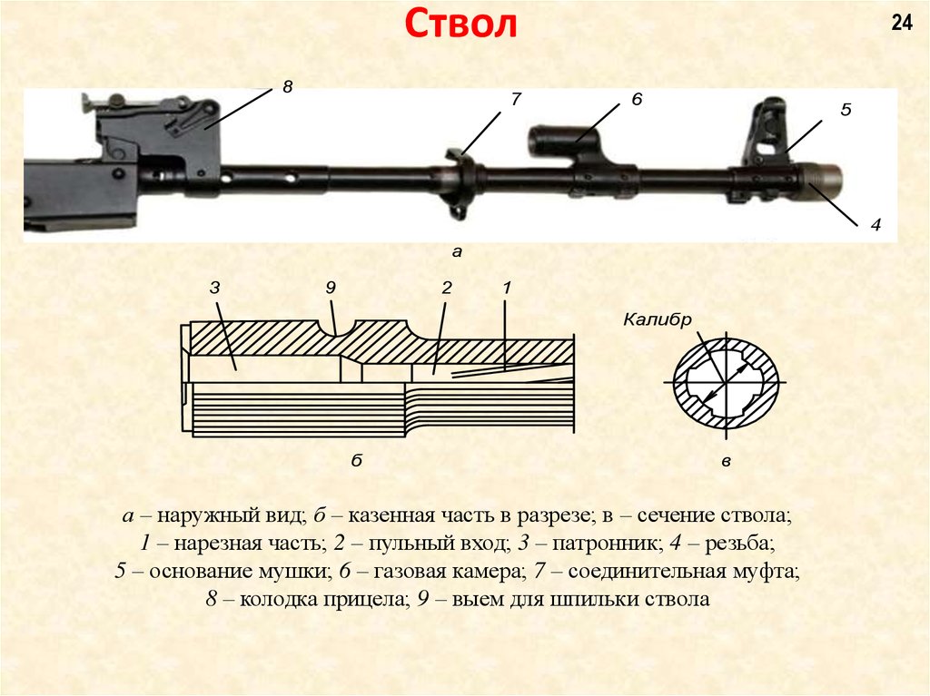 Виды стволов. Конструктивные элементы ствола нарезного оружия. Казенная часть ствола ружья. АК 74 шаг нарезов ствола. Конструкция нарезного ствола.