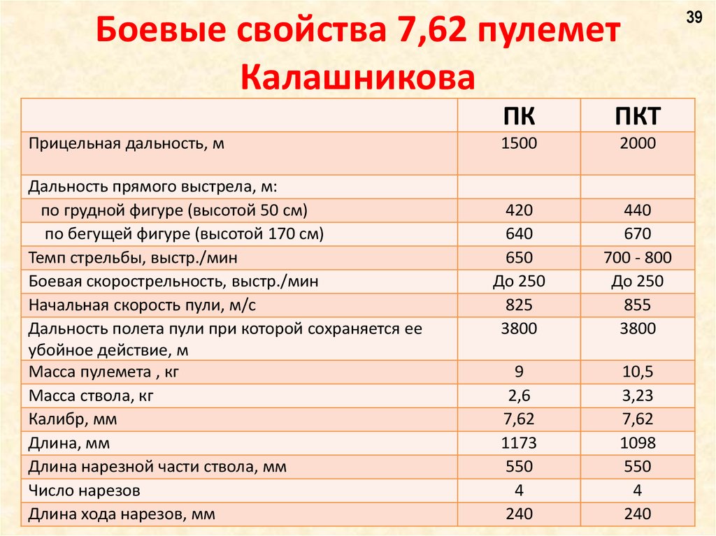 Дальность прямого выстрела м по грудной. Боевые свойства пулемета Калашникова. Дальность прямого выстрела АК по грудной фигуре.